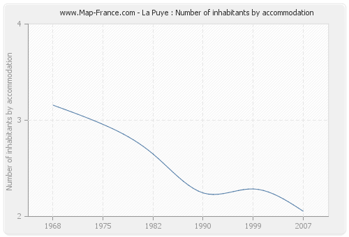 La Puye : Number of inhabitants by accommodation